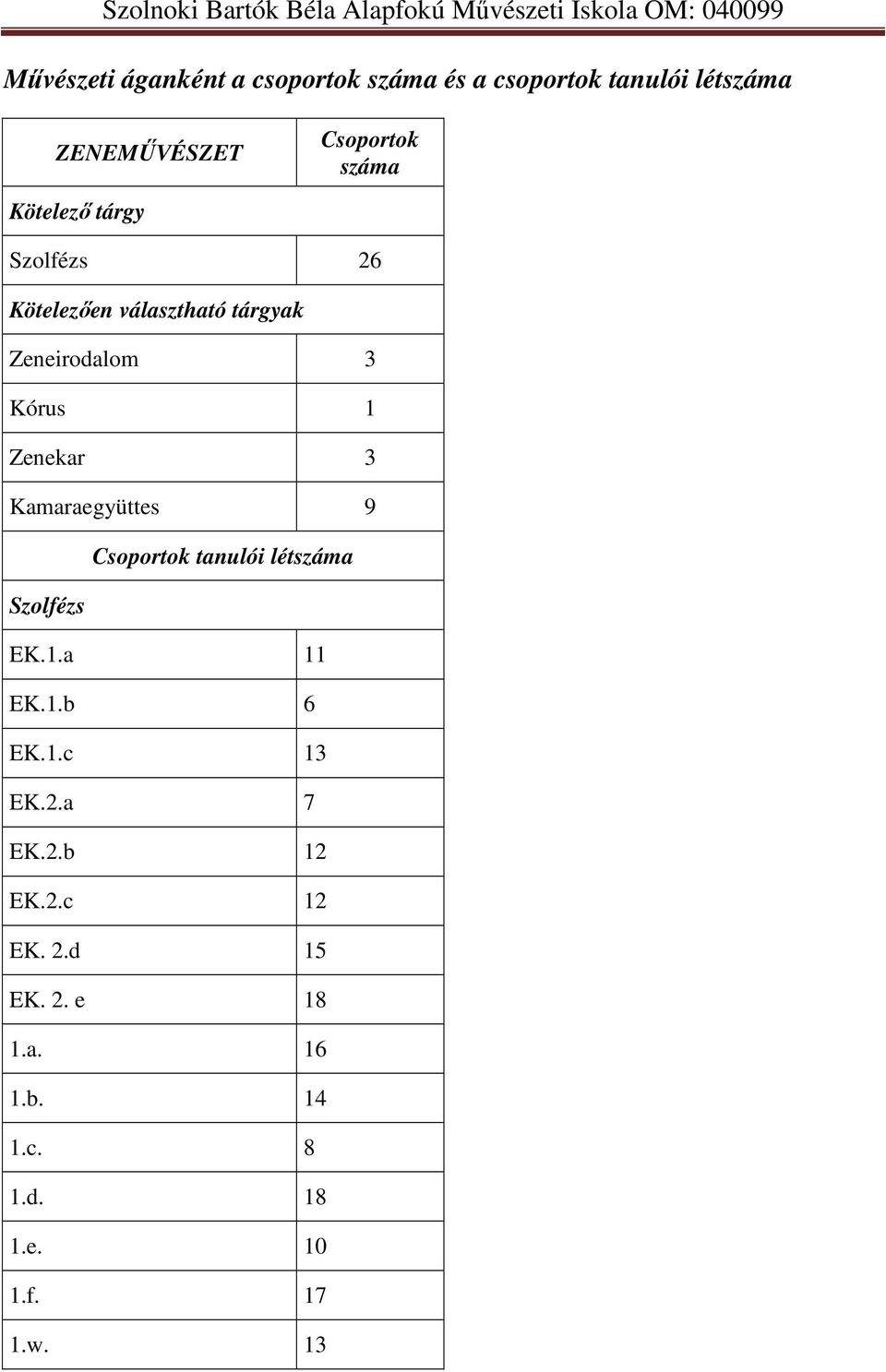 3 Kamaraegyüttes 9 Csoportok tanulói létszáma Szolfézs EK.1.a 11 EK.1.b 6 EK.1.c 13 EK.2.