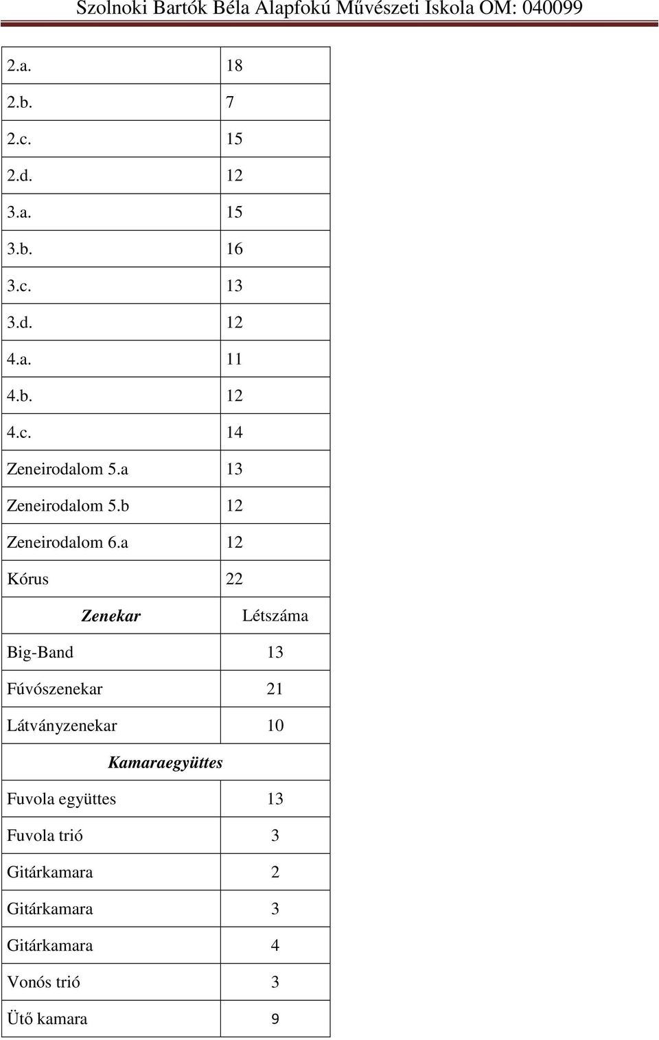 a 12 Kórus 22 Zenekar Létszáma Big-Band 13 Fúvószenekar 21 Látványzenekar 10