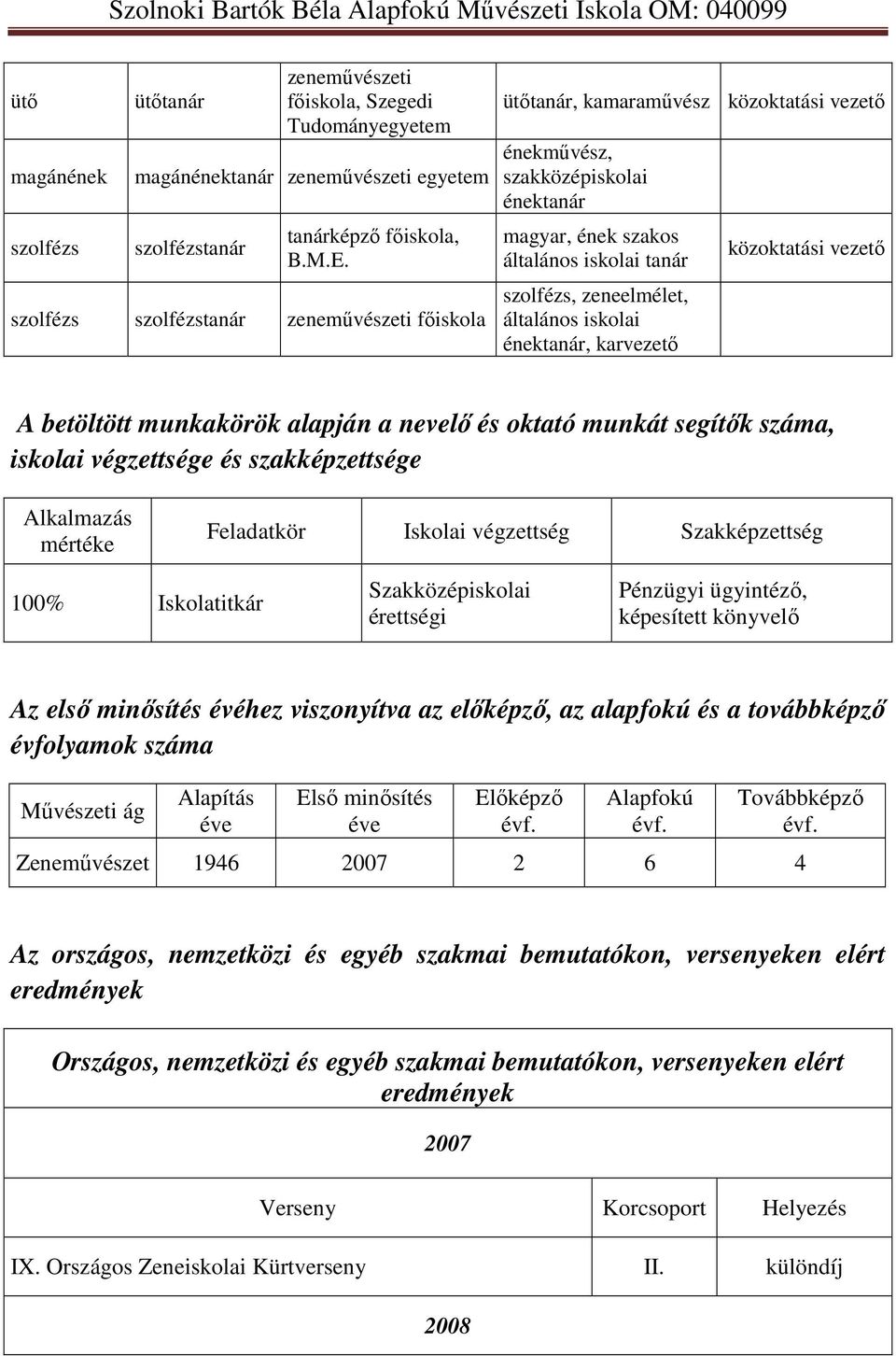 általános iskolai énektanár, karvezető közoktatási vezető A betöltött munkakörök alapján a nevelő és oktató munkát segítők száma, iskolai végzettsége és szakképzettsége Alkalmazás mértéke Feladatkör