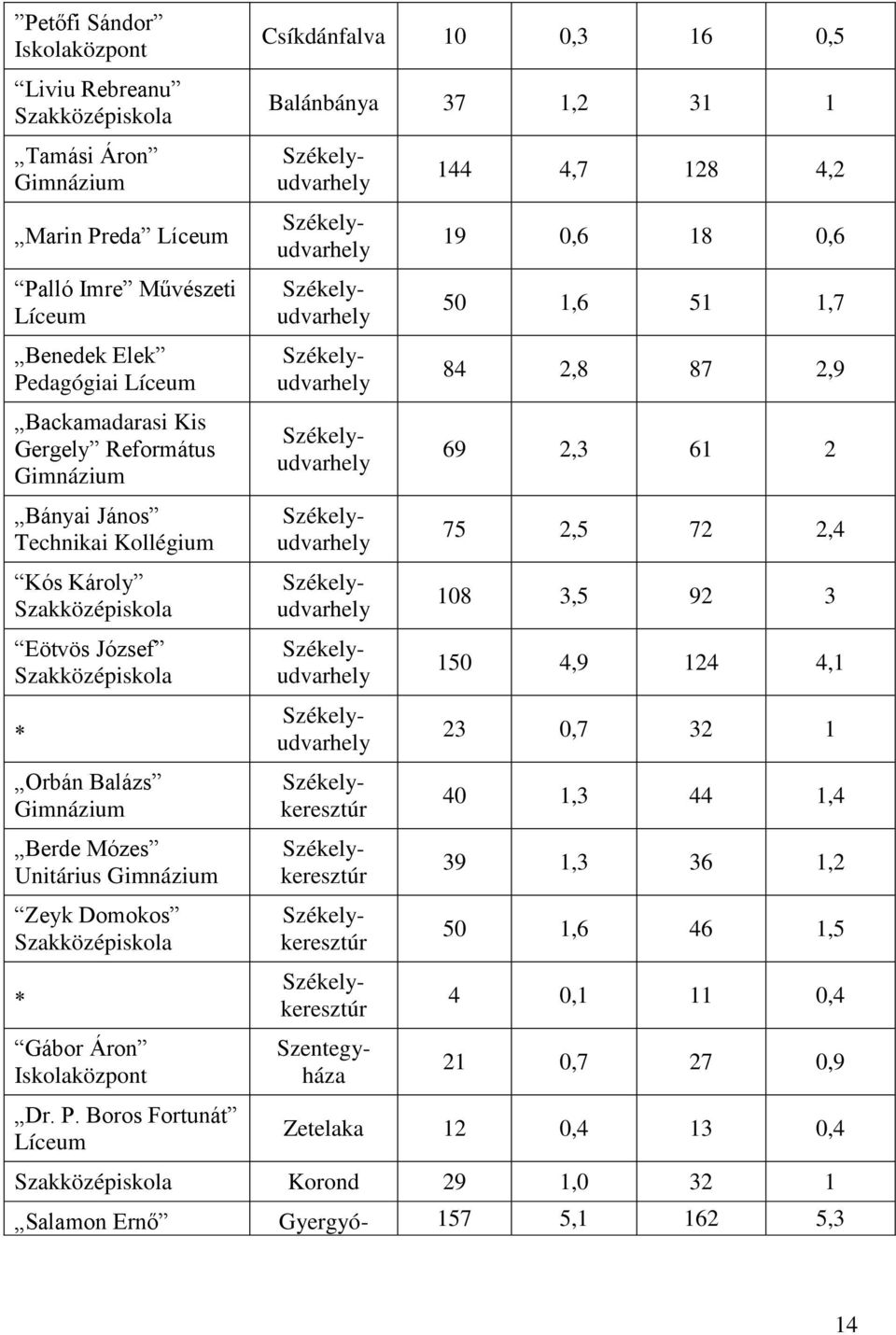 Boros Fortunát Líceum Csíkdánfalva 10 0,3 16 0,5 Balánbánya 37 1,2 31 1 Székelykeresztúr Székelykeresztúr Székelykeresztúr Székelykeresztúr Szentegyháza 144 4,7 128 4,2 19 0,6 18 0,6 50 1,6 51