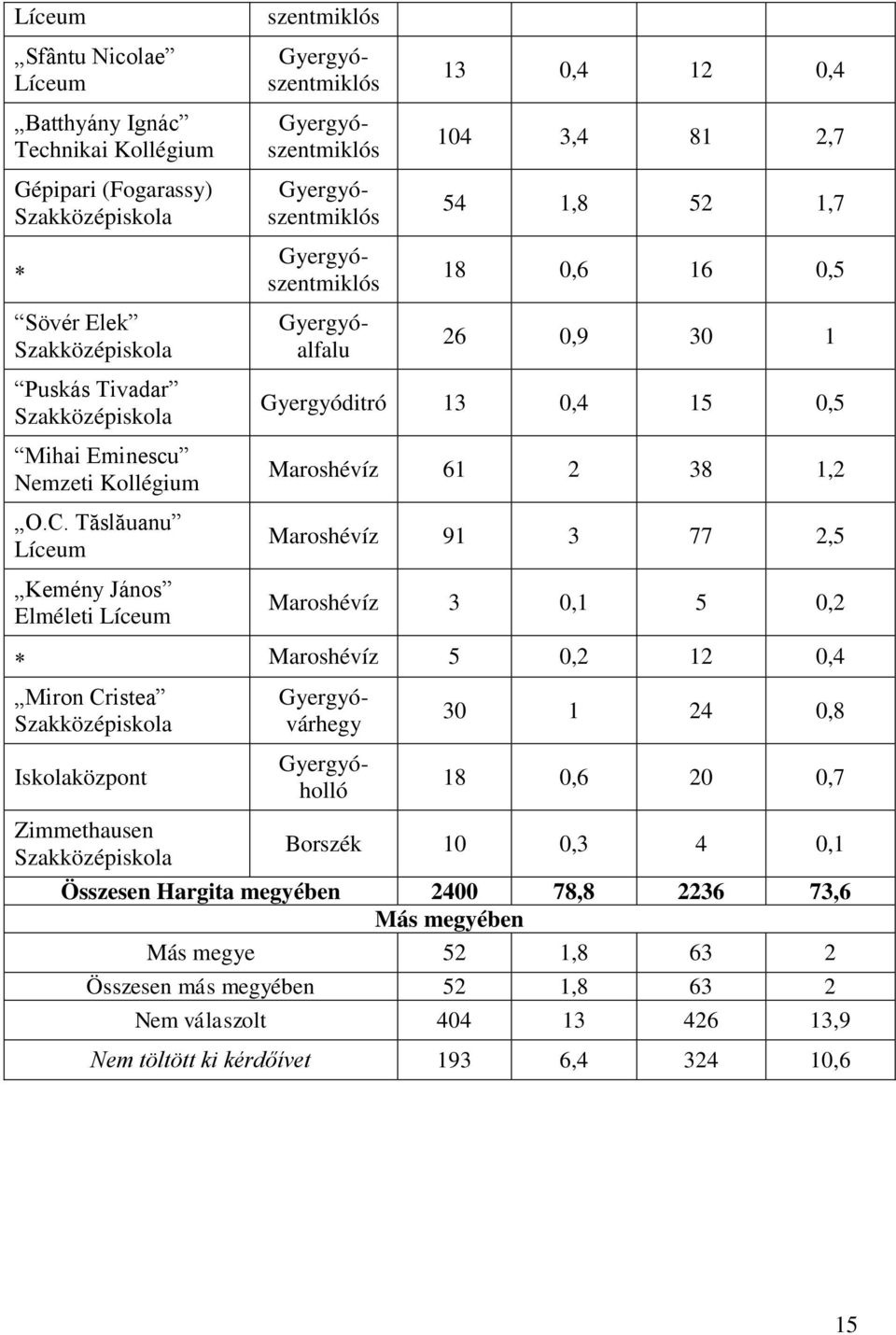 Tăslăuanu Líceum Kemény János Elméleti Líceum 26 0,9 30 1 Gyergyóditró 13 0,4 15 0,5 Maroshévíz 61 2 38 1,2 Maroshévíz 91 3 77 2,5 Maroshévíz 3 0,1 5 0,2 Maroshévíz 5 0,2 12 0,4 Miron Cristea