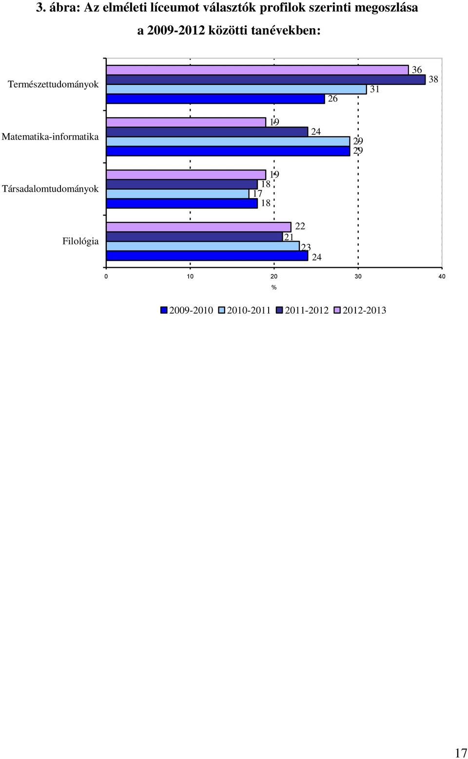 Matematika-informatika 19 24 29 29 Társadalomtudományok 19 18 17 18