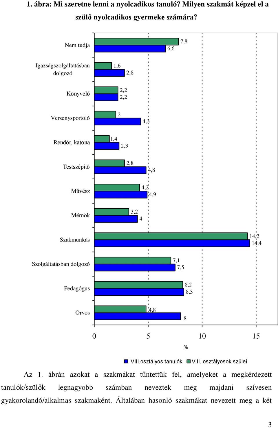 4,2 4,9 Mérnök 3,2 4 Szakmunkás 14,2 14,4 Szolgáltatásban dolgozó 7,1 7,5 Pedagógus 8,2 8,3 Orvos 4,8 8 0 5 10 15 % ok szülei Az 1.