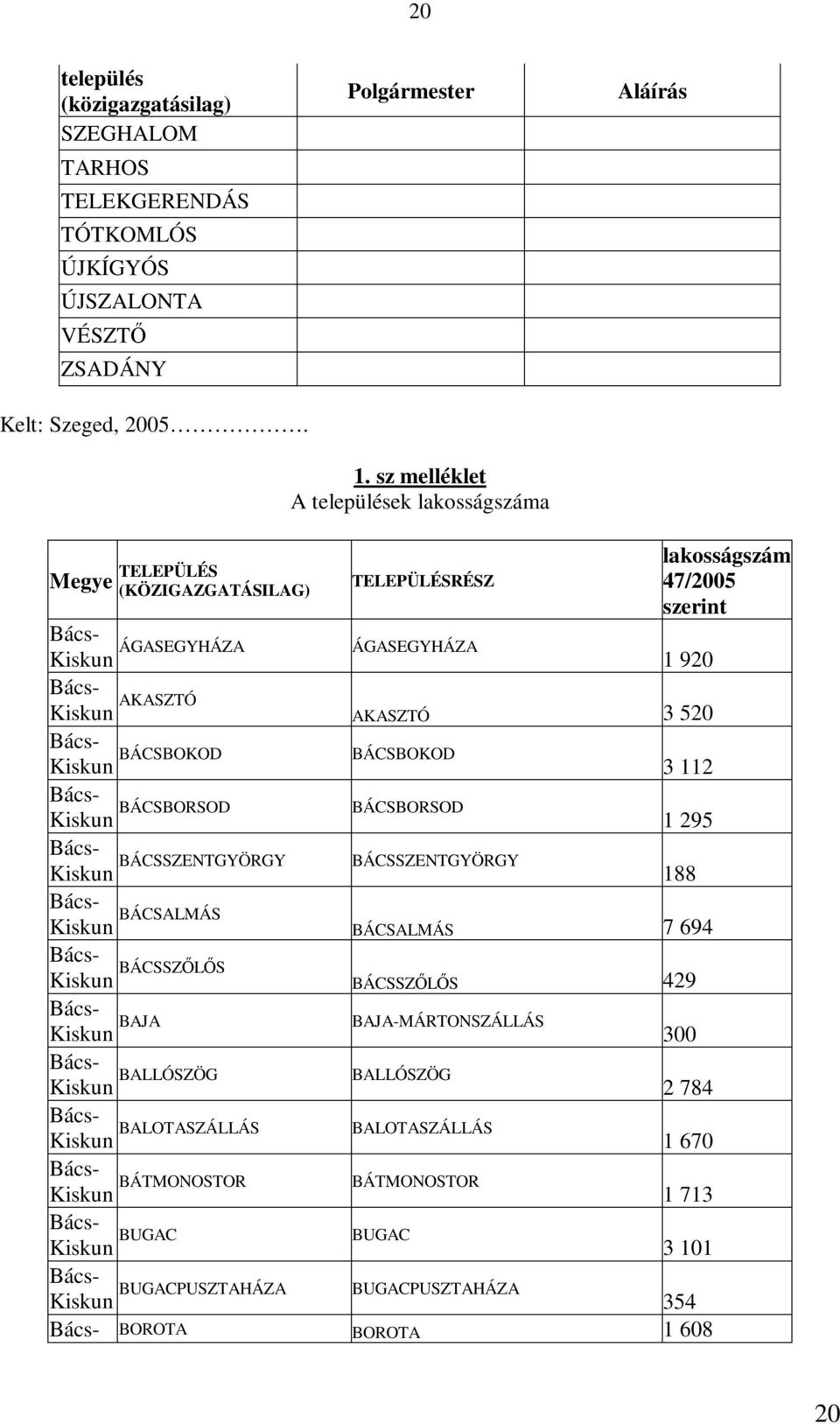 sz melléklet A települések lakosságszáma TELEPÜLÉSRÉSZ ÁGASEGYHÁZA ÁGASEGYHÁZA 1 920 AKASZTÓ AKASZTÓ 3 520 BÁCSBOKOD BÁCSBOKOD 3 112 BÁCSBORSOD BÁCSBORSOD 1 295