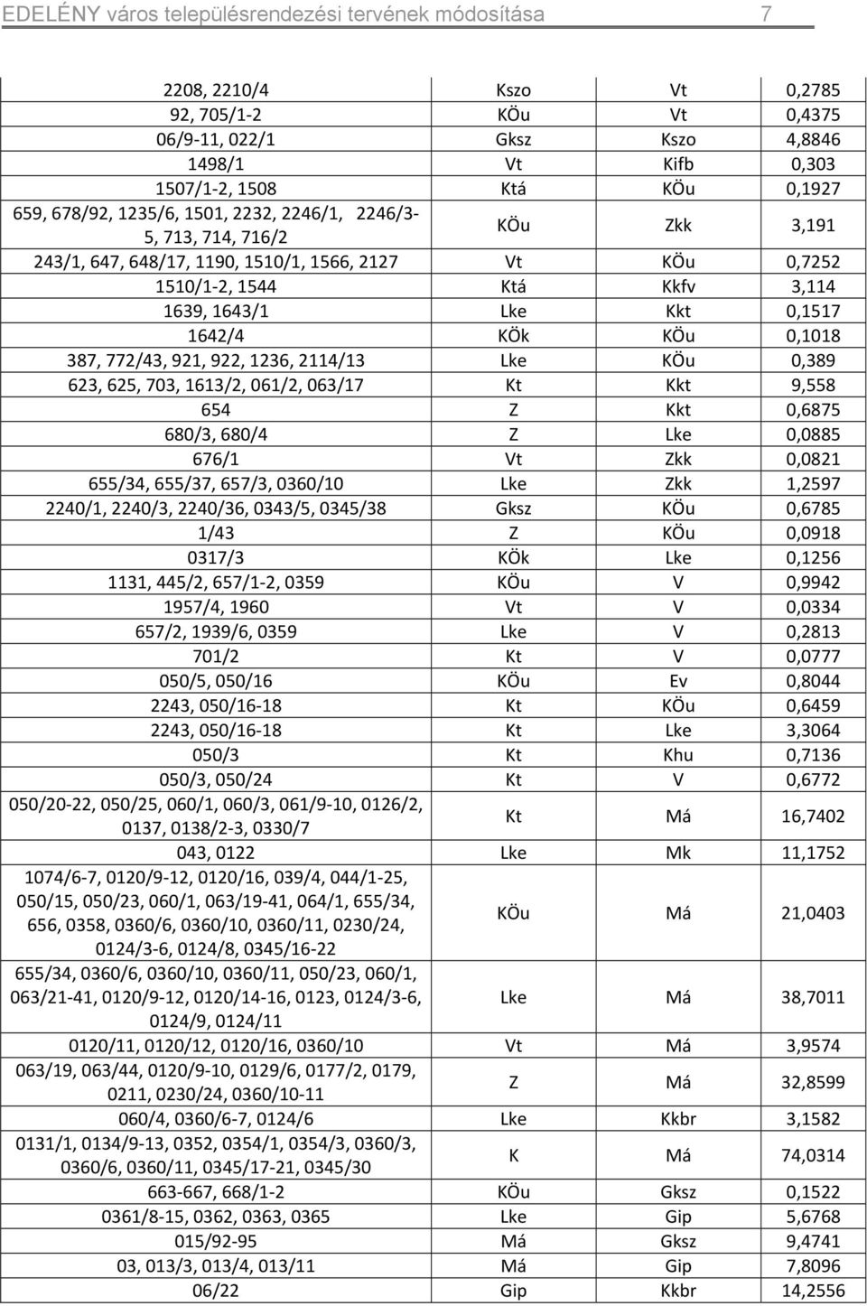 KÖk KÖu 0,1018 387, 772/43, 921, 922, 1236, 2114/13 Lke KÖu 0,389 623, 625, 703, 1613/2, 061/2, 063/17 Kt Kkt 9,558 654 Z Kkt 0,6875 680/3, 680/4 Z Lke 0,0885 676/1 Vt Zkk 0,0821 655/34, 655/37,