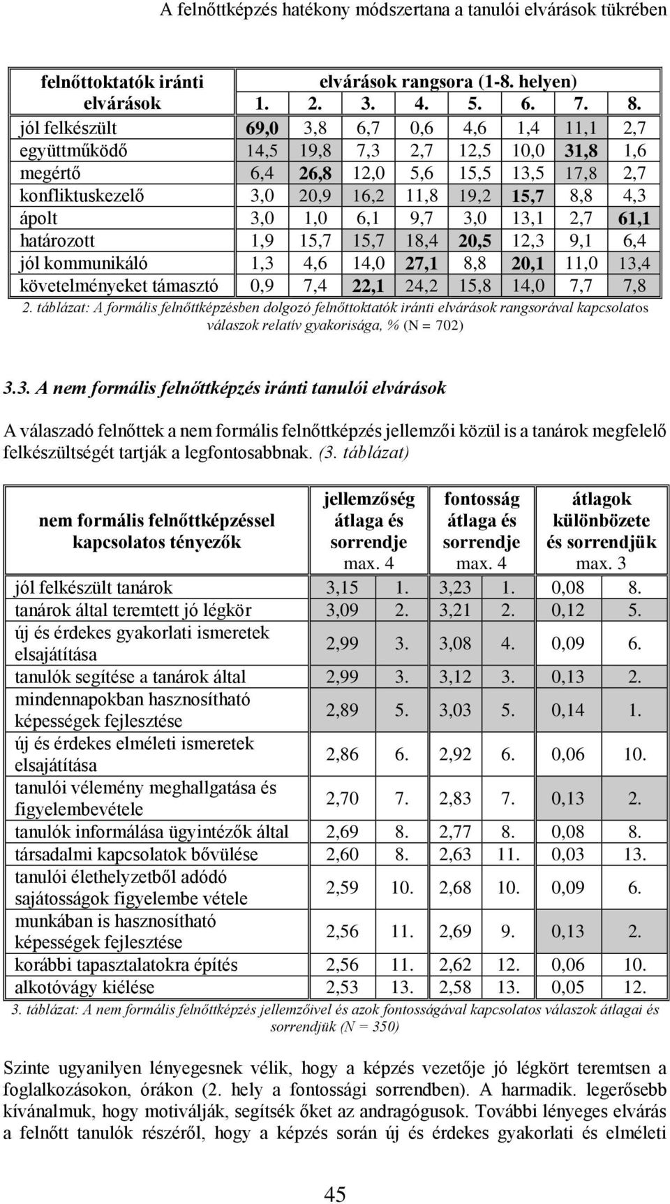 ápolt 3,0 1,0 6,1 9,7 3,0 13,1 2,7 61,1 határozott 1,9 15,7 15,7 18,4 20,5 12,3 9,1 6,4 jól kommunikáló 1,3 4,6 14,0 27,1 8,8 20,1 11,0 13,4 követelményeket támasztó 0,9 7,4 22,1 24,2 15,8 14,0 7,7