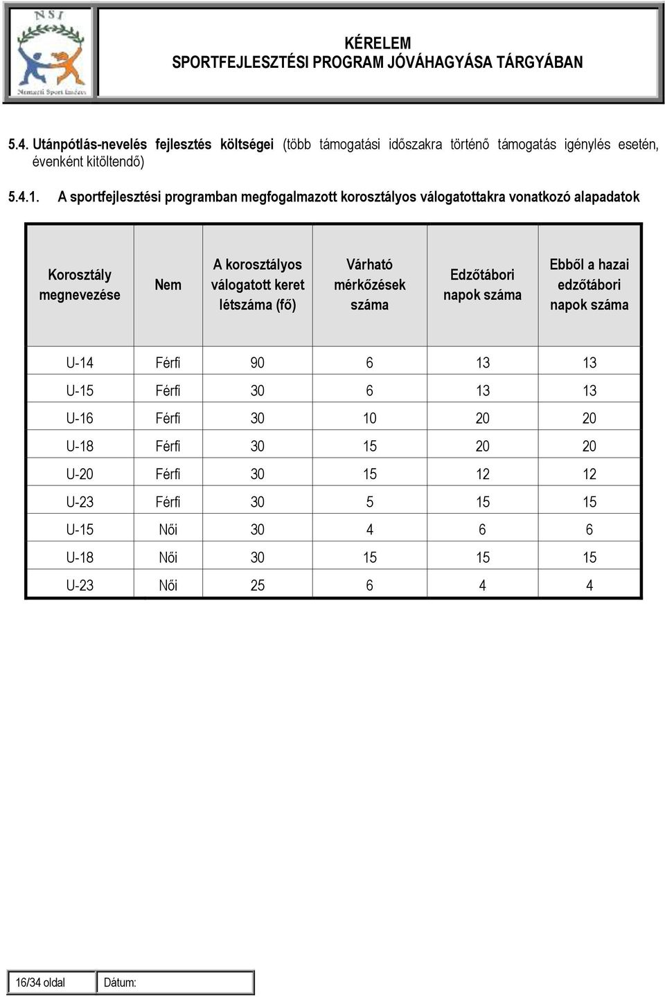 keret létszáma (fő) Várható mérkőzések száma Edzőtábori napok száma Ebből a hazai edzőtábori napok száma U-14 Férfi 90 6 13 13 U-15 Férfi 30 6 13