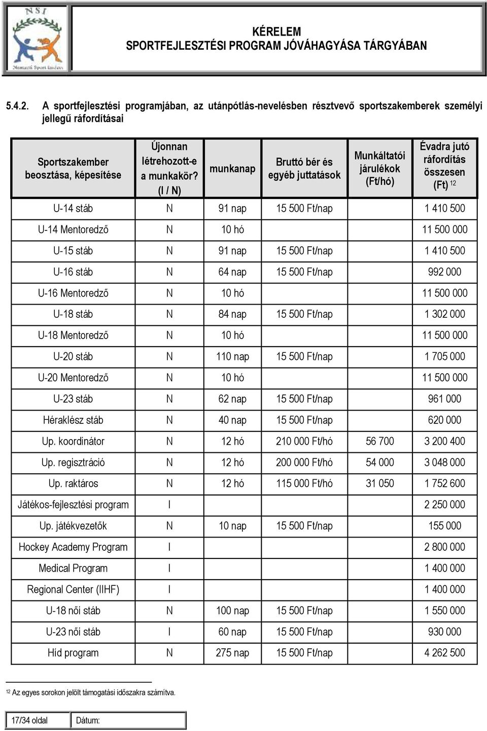 stáb N 91 nap 15 500 Ft/nap 1 410 500 U-16 stáb N 64 nap 15 500 Ft/nap 992 000 U-16 Mentoredző N 10 hó 11 500 000 U-18 stáb N 84 nap 15 500 Ft/nap 1 302 000 U-18 Mentoredző N 10 hó 11 500 000 U-20
