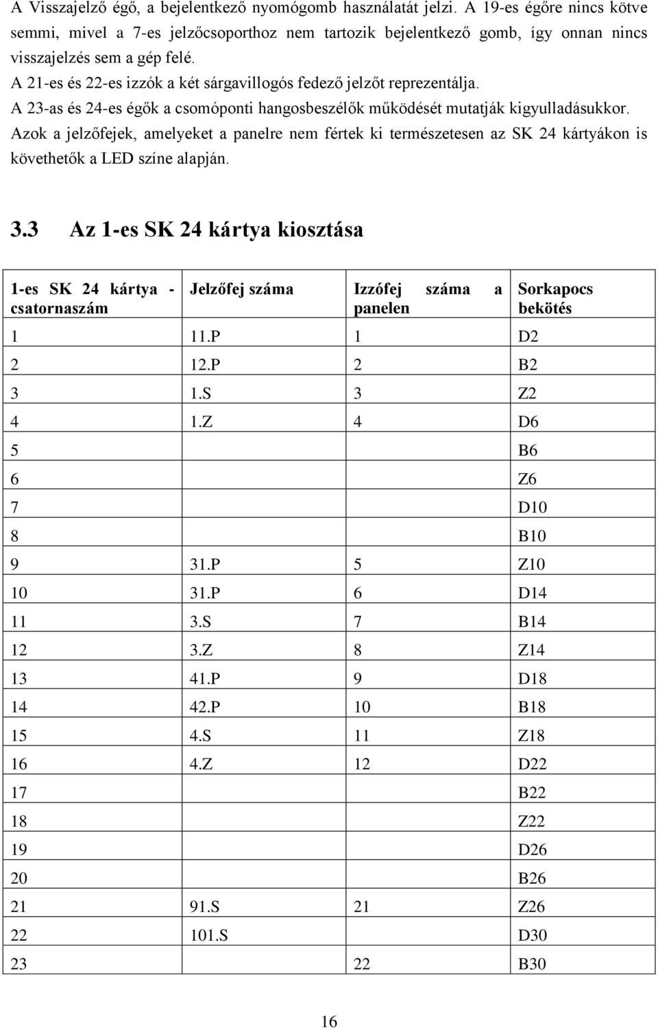 A 21-es és 22-es izzók a két sárgavillogós fedező jelzőt reprezentálja. A 23-as és 24-es égők a csomóponti hangosbeszélők működését mutatják kigyulladásukkor.