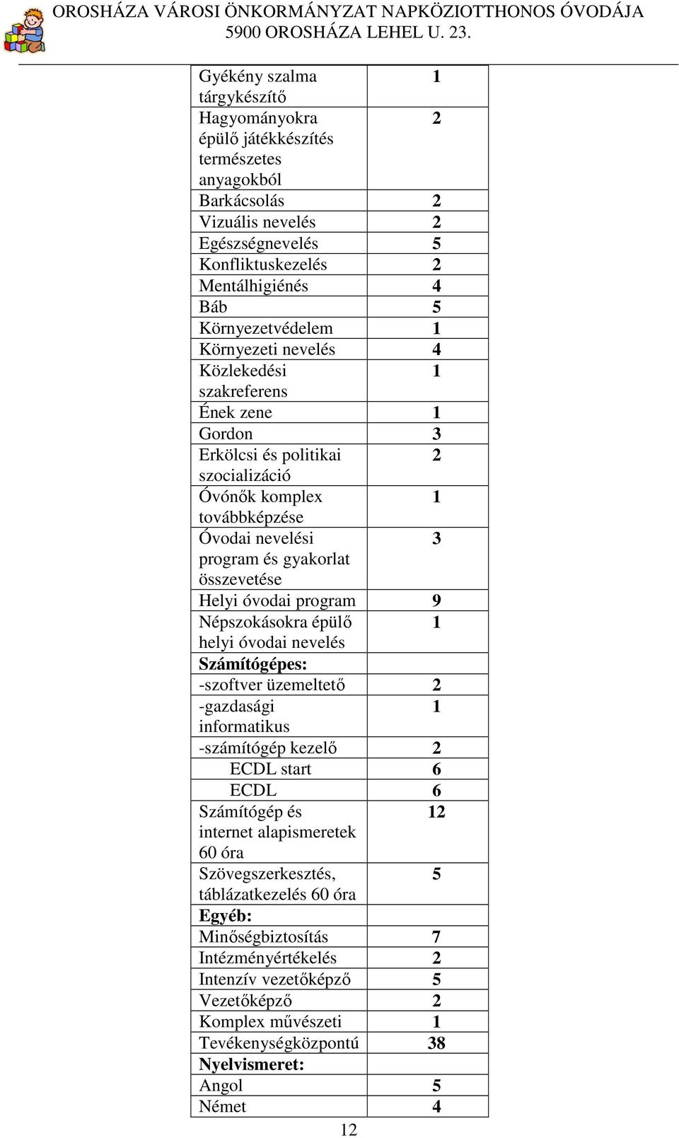 összevetése Helyi óvodai program 9 Népszokásokra épülő 1 helyi óvodai nevelés Számítógépes: -szoftver üzemeltető 2 -gazdasági 1 informatikus -számítógép kezelő 2 ECDL start 6 ECDL 6 Számítógép és 12