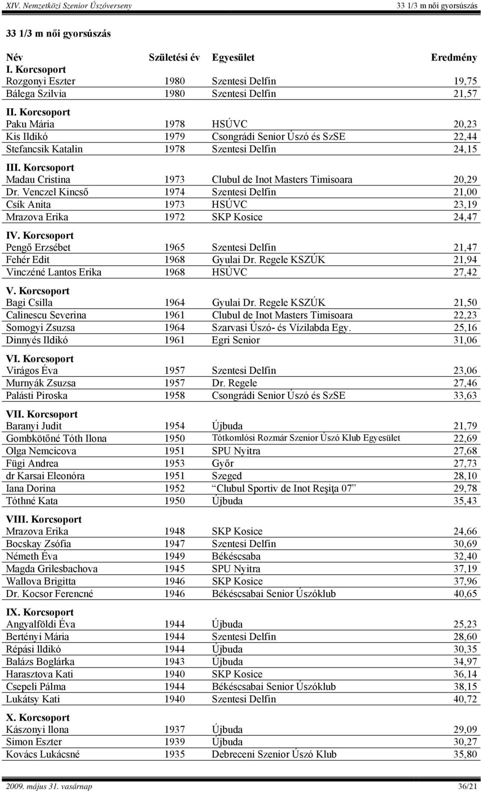 Venczel Kincső 1974 Szentesi Delfin 21,00 Csík Anita 1973 HSÚVC 23,19 Mrazova Erika 1972 SKP Kosice 24,47 Pengő Erzsébet 1965 Szentesi Delfin 21,47 Fehér Edit 1968 Gyulai Dr.