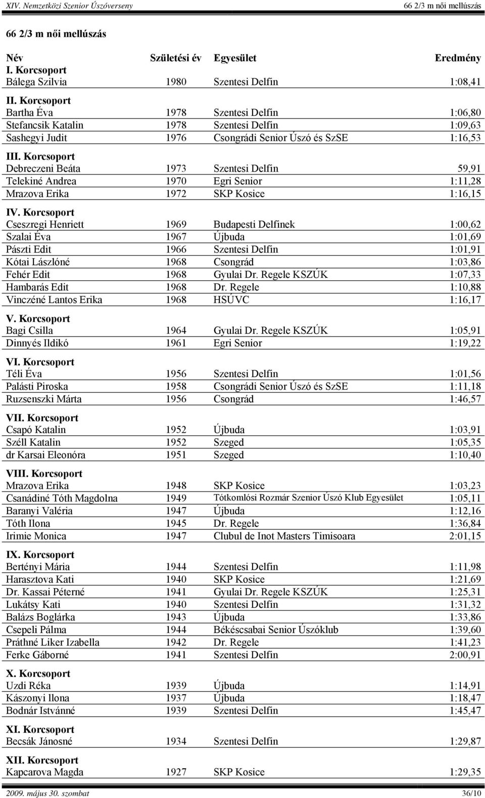 Delfinek 1:00,62 Szalai Éva 1967 Újbuda 1:01,69 Pászti Edit 1966 Szentesi Delfin 1:01,91 Kótai Lászlóné 1968 Csongrád 1:03,86 Fehér Edit 1968 Gyulai Dr. Regele KSZÚK 1:07,33 Hambarás Edit 1968 Dr.