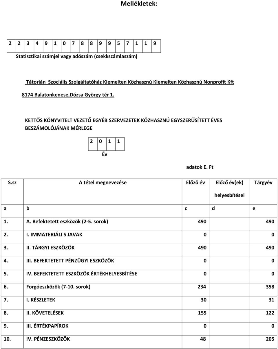 sz A tétel megnevezése Előző év Előző év(ek) Tárgyév helyesbítései a b c d e 1. A. Befektetett eszközök (2-5. sorok) 490 490 2. I. IMMATERIÁLI S JAVAK 0 0 3. II. TÁRGYI ESZKÖZÖK 490 490 4.