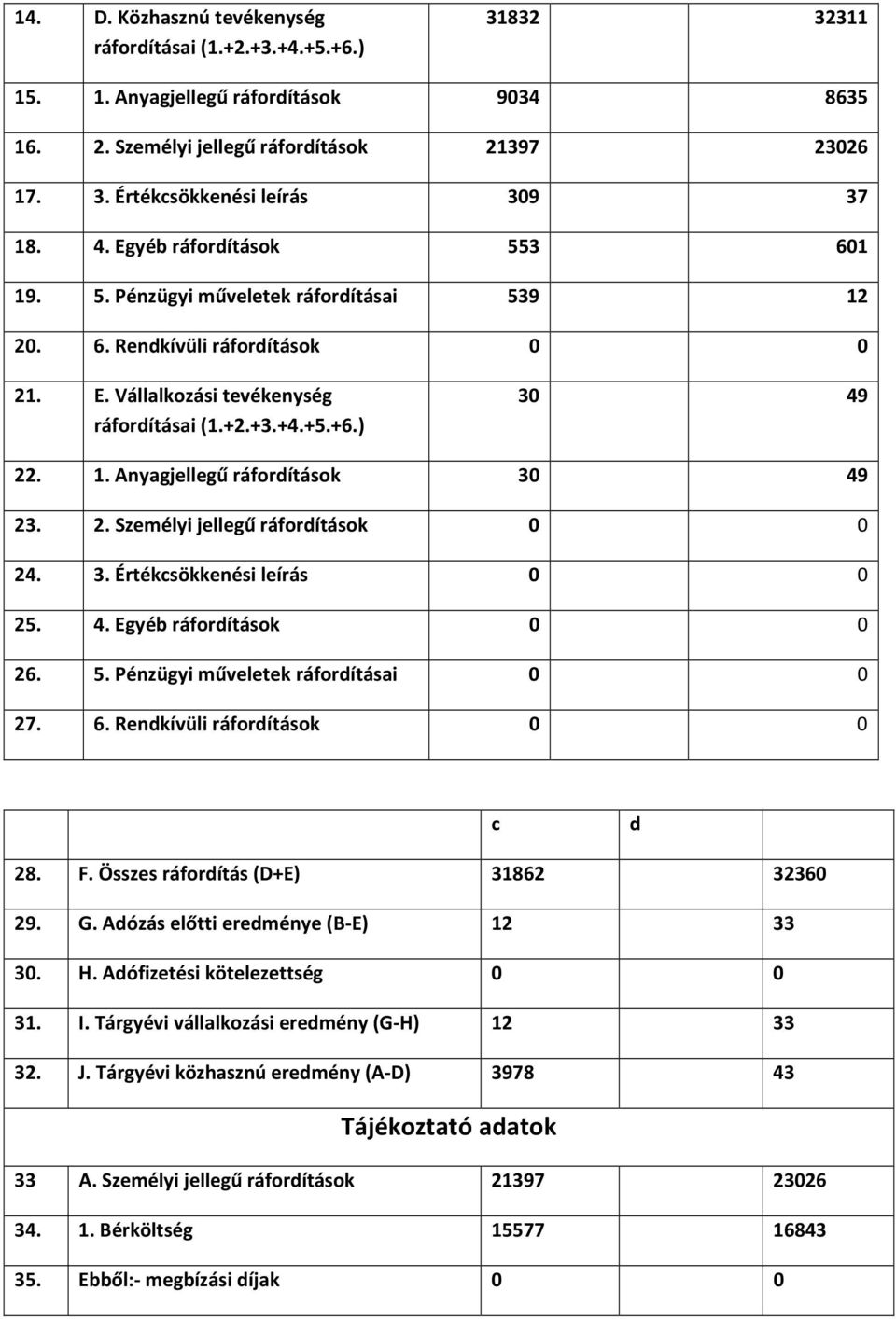 2. Személyi jellegű ráfordítások 0 0 24. 3. Értékcsökkenési leírás 0 0 25. 4. Egyéb ráfordítások 0 0 26. 5. Pénzügyi műveletek ráfordításai 0 0 27. 6. Rendkívüli ráfordítások 0 0 c d 28. F.