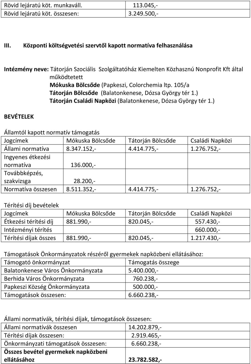 Colorchemia ltp. 105/a Tátorján Bölcsőde (Balatonkenese, Dózsa György tér 1.) Tátorján Családi Napközi (Balatonkenese, Dózsa György tér 1.