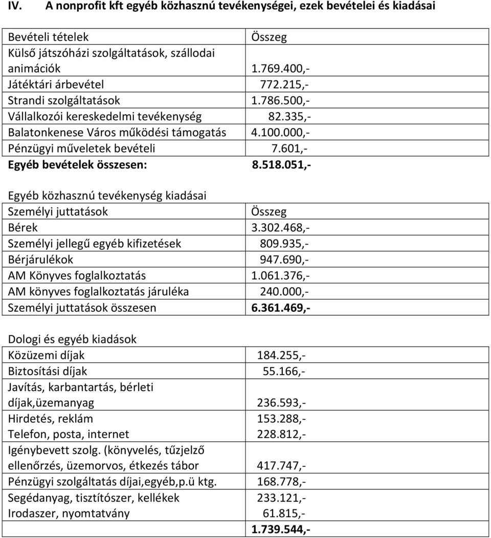601,- Egyéb bevételek összesen: 8.518.051,- Egyéb közhasznú tevékenység kiadásai Személyi juttatások Összeg Bérek 3.302.468,- Személyi jellegű egyéb kifizetések 809.935,- Bérjárulékok 947.