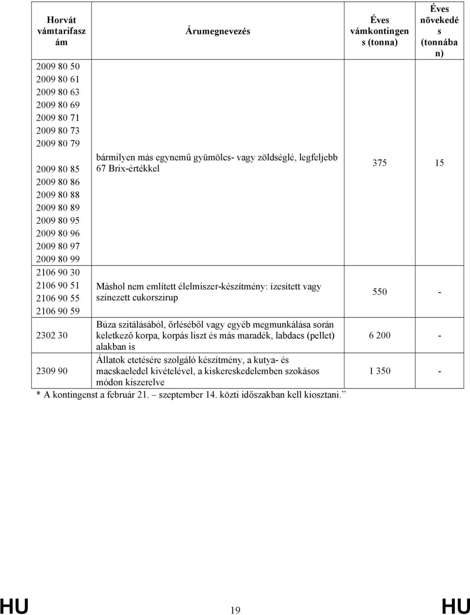 cukorszirup Búza szitálásából, őrléséből vagy egyéb megmunkálása során 2302 30 keletkező korpa, korpás liszt és más maradék, labdacs (pellet) alakban is Állatok etetésére szolgáló készítmény, a