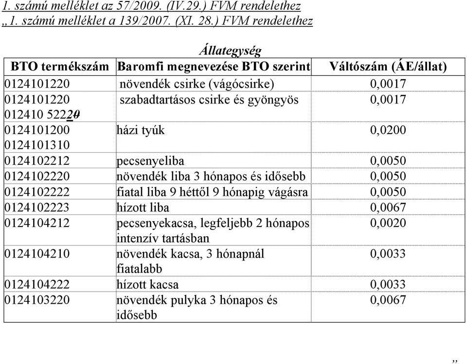 gyöngyös 0,0017 012410 52220 0124101200 házi tyúk 0,0200 0124102212 pecsenyeliba 0,0050 0124102220 növendék liba 3 hónapos és 0,0050 0124102222 fiatal liba 9 héttől 9