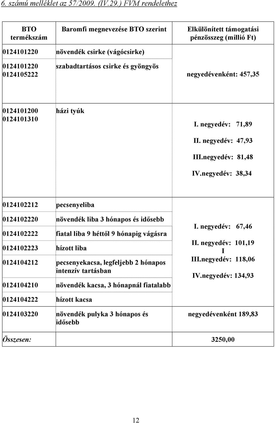 negyedévenként: 457,35 0124101200 házi tyúk I. negyedév: 71,89 II. negyedév: 47,93 III.negyedév: 81,48 IV.