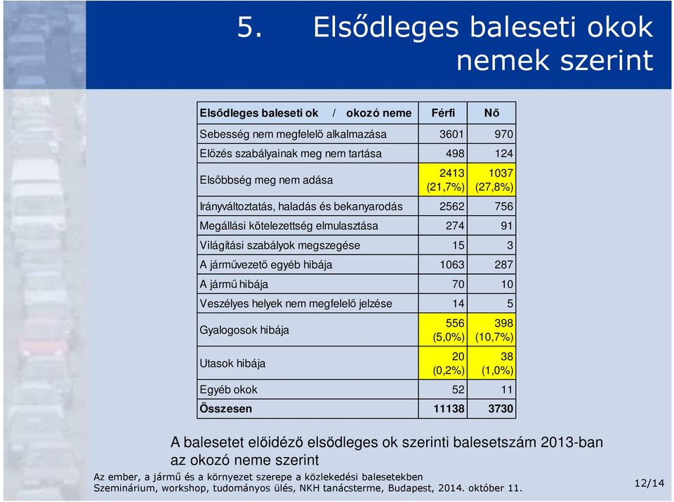 Világítási szabályok megszegése 15 3 A járművezető egyéb hibája 1063 287 A jármű hibája 70 10 Veszélyes helyek nem megfelelő jelzése 14 5 Gyalogosok hibája Utasok