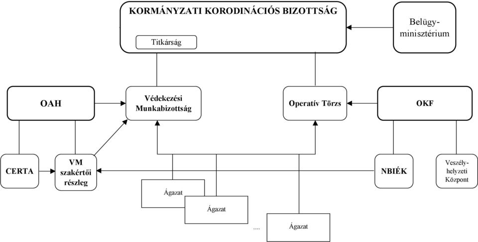 Operatív Törzs OKF CERTA VM szakértői részleg