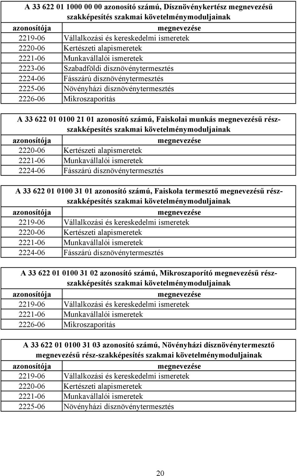 622 01 0100 21 01 azonosító számú, Faiskolai munkás megnevezésű részszakképesítés szakmai követelménymoduljainak azonosítója megnevezése 222006 Kertészeti alapismeretek 222106 Munkavállalói ismeretek