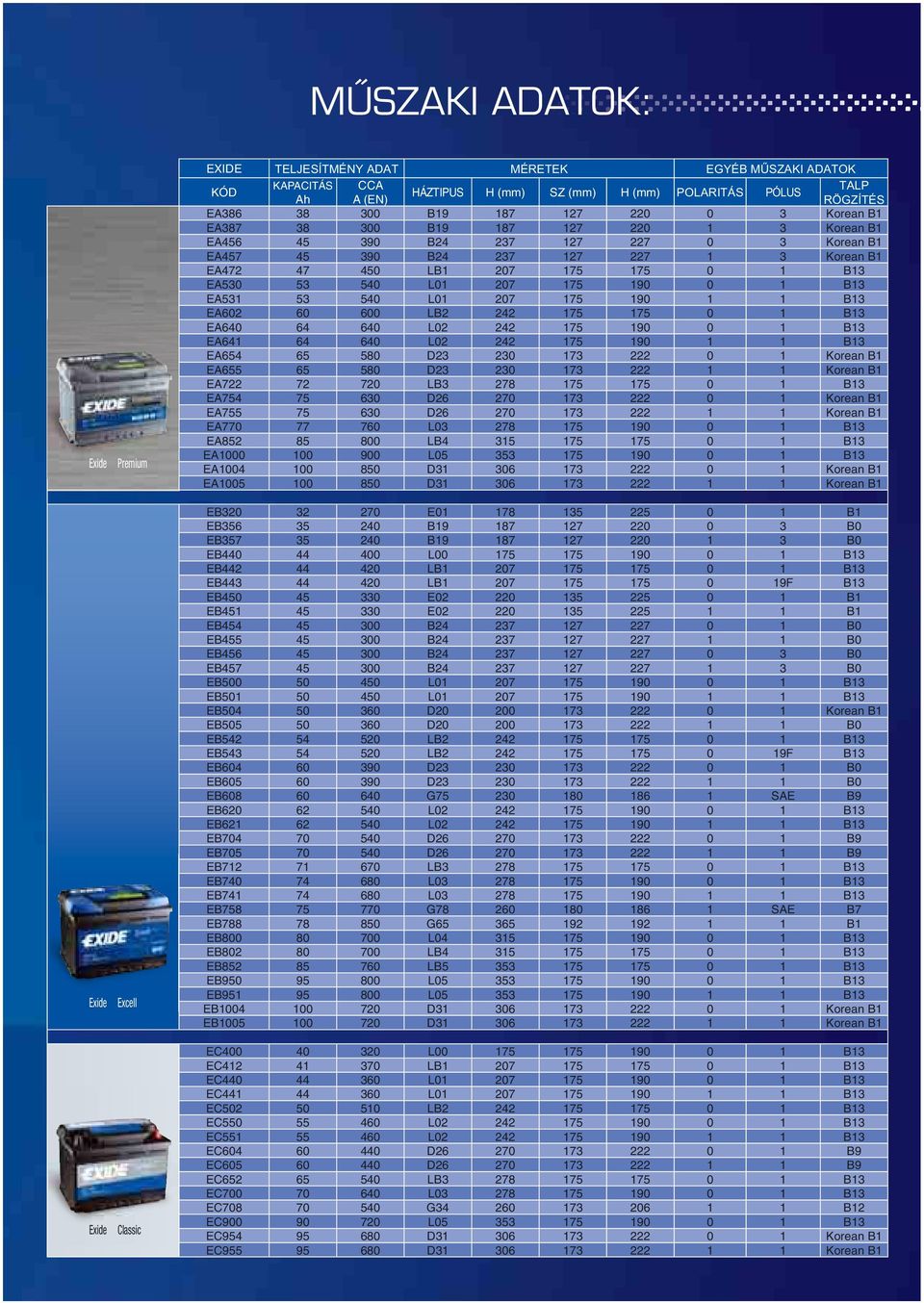 175 0 1 B13 EA530 53 540 L01 207 175 190 0 1 B13 EA531 53 540 L01 207 175 190 1 1 B13 EA602 60 600 LB2 242 175 175 0 1 B13 EA640 64 640 L02 242 175 190 0 1 B13 EA641 64 640 L02 242 175 190 1 1 B13