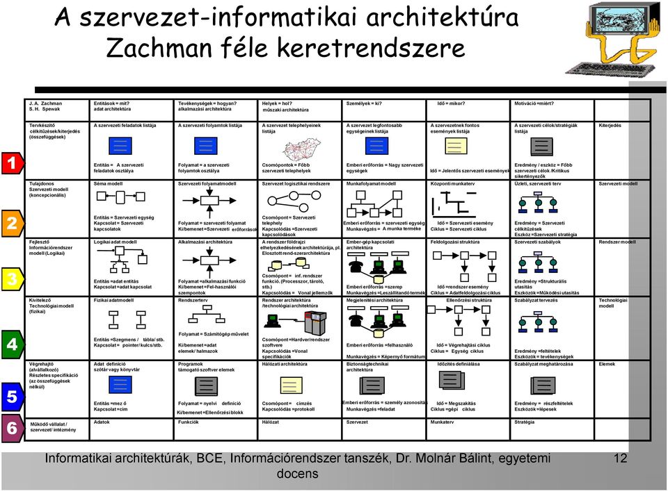adat architektúra Tevékenységek = hogyan? alkalmazási architektúra Helyek = hol? műszaki architektúra Személyek = ki? Idő = mikor? Motiváció =miért?