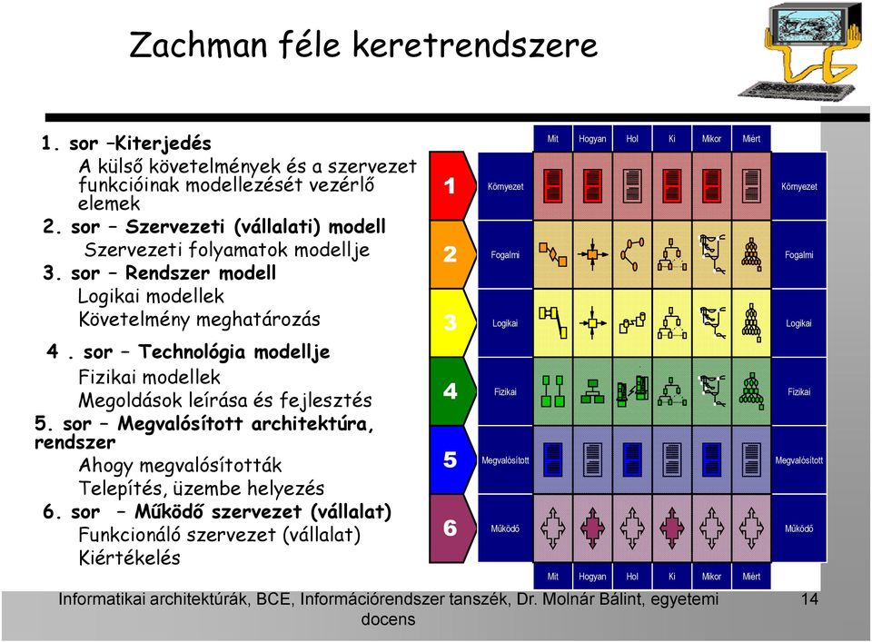 sor Technológia modellje Fizikai modellek Megoldások leírása és fejlesztés 5. sor Megvalósított architektúra, rendszer Ahogy megvalósították Telepítés, üzembe helyezés 6.