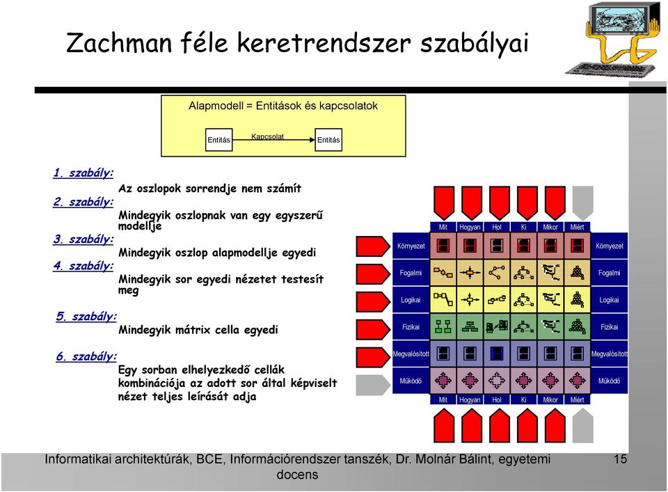szabály: Mindegyik sor egyedi nézetet testesít meg Környezet Fogalmi Logikai Mit Hogyan Hol Ki Mikor Miért Környezet Fogalmi Logikai 5.