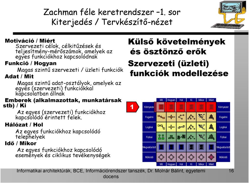 üzleti funkciók Adat / Mit Magas szintű adat-osztályok, amelyek az egyes (szervezeti) funkciókkal kapcsolatban állnak Emberek (alkalmazottak, munkatársak stb) / Ki Az egyes (szervezeti) funkciókhoz