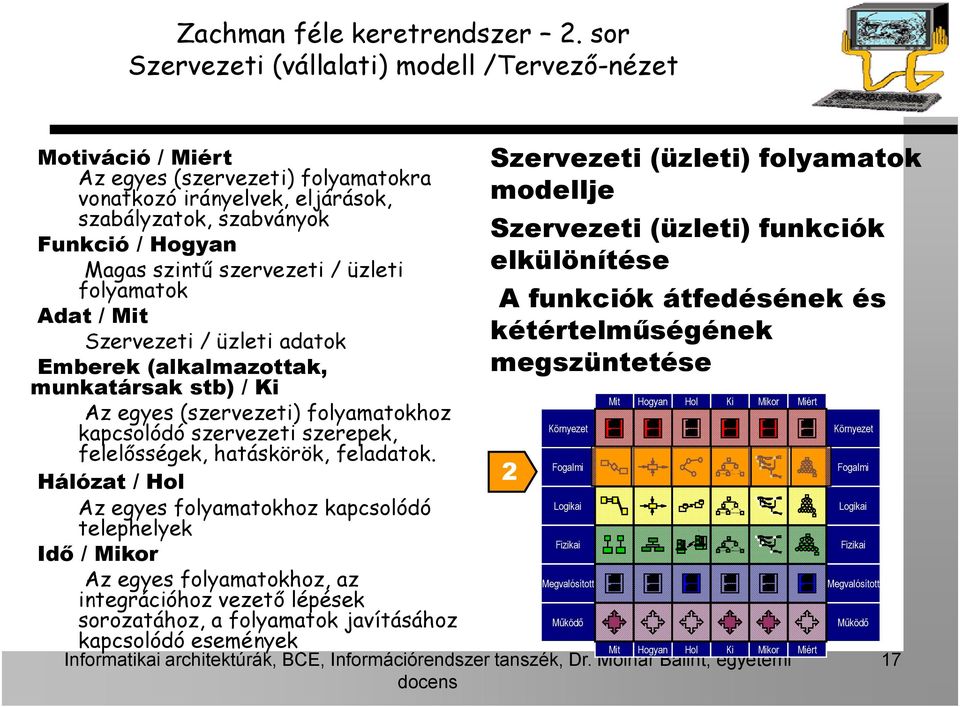 szervezeti / üzleti folyamatok Adat / Mit Szervezeti / üzleti adatok Emberek (alkalmazottak, munkatársak stb) / Ki Az egyes (szervezeti) folyamatokhoz kapcsolódó szervezeti szerepek, felelősségek,