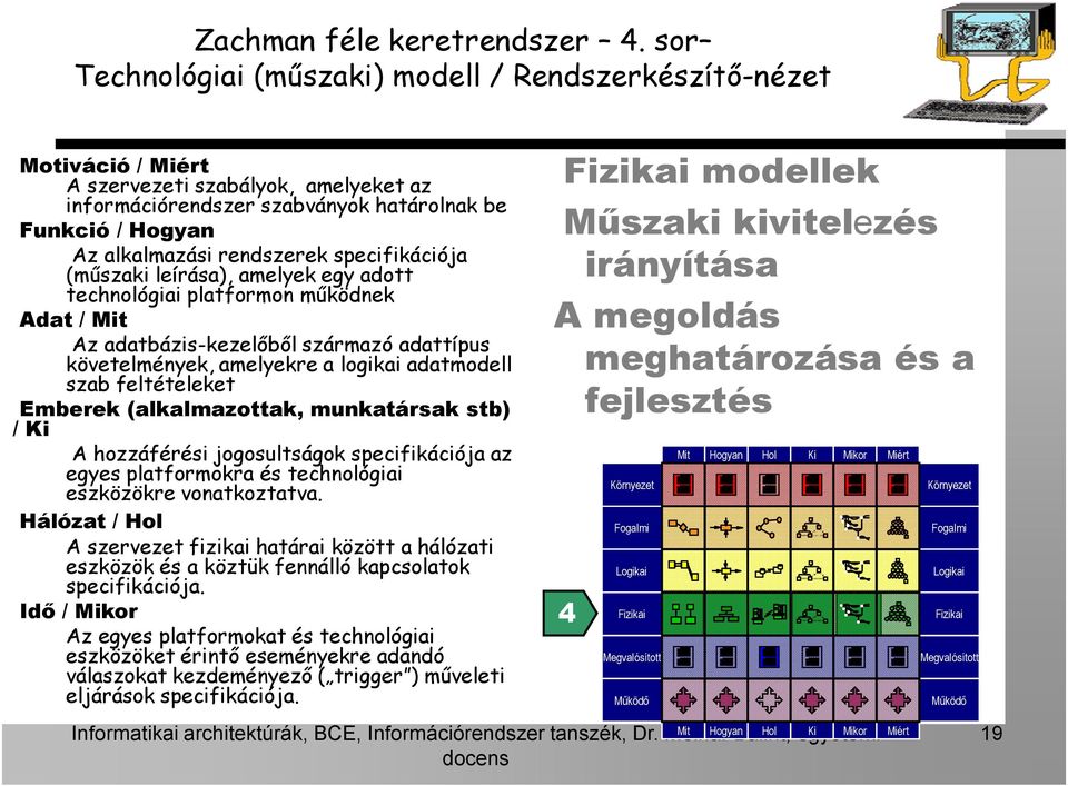 specifikációja (műszaki leírása), amelyek egy adott technológiai platformon működnek Adat / Mit Az adatbázis-kezelőből származó adattípus követelmények, amelyekre a logikai adatmodell szab