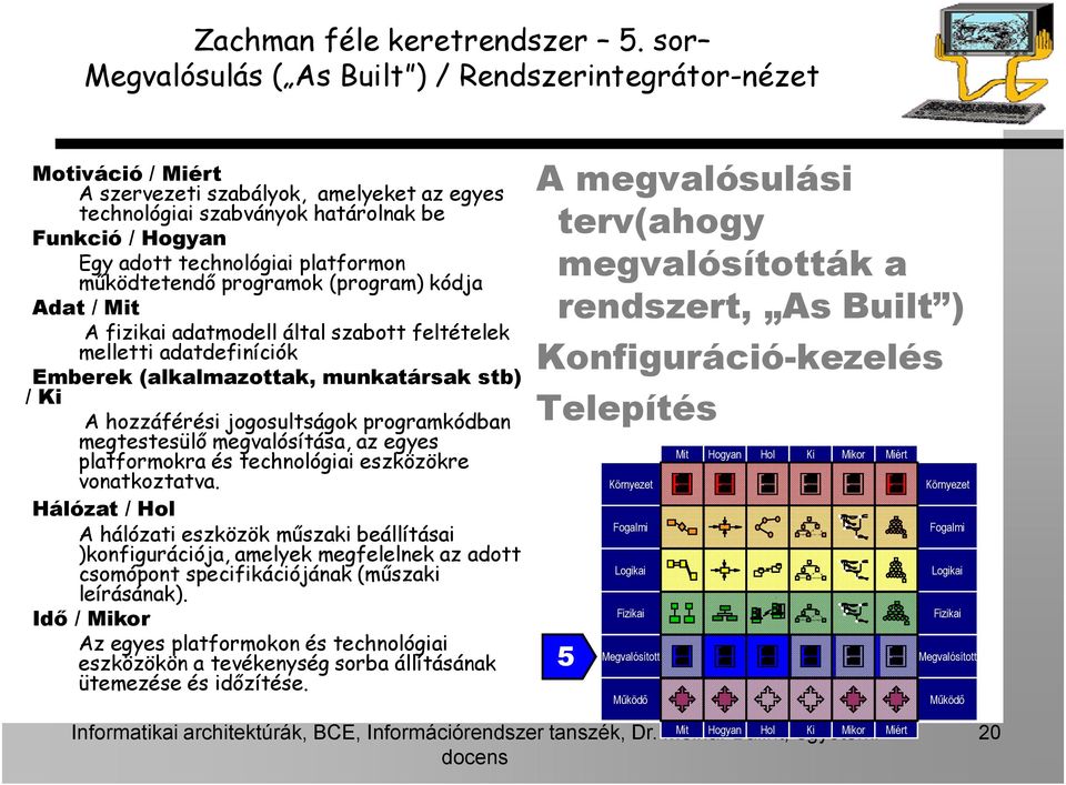 platformon működtetendő programok (program) kódja Adat / Mit A fizikai adatmodell által szabott feltételek melletti adatdefiníciók Emberek (alkalmazottak, munkatársak stb) / Ki A hozzáférési