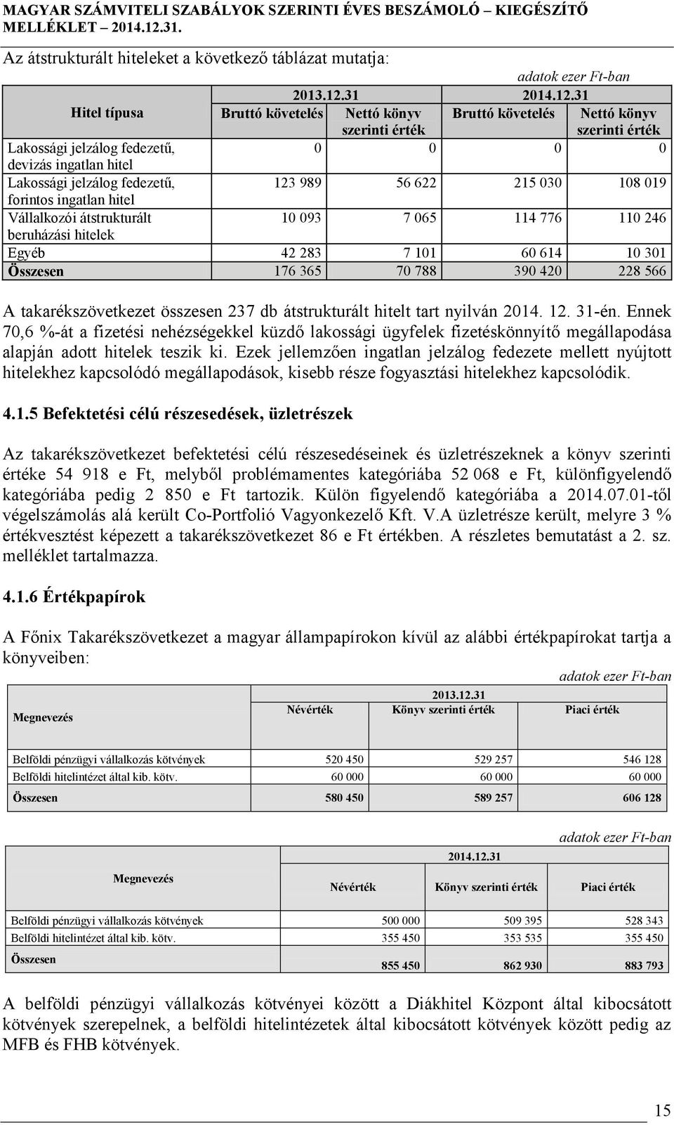 31 Hitel típusa Bruttó követelés Nettó könyv szerinti érték Bruttó követelés Nettó könyv szerinti érték Lakossági jelzálog fedezetű, 0 0 0 0 devizás ingatlan hitel Lakossági jelzálog fedezetű, 123