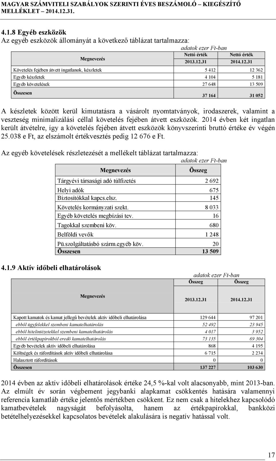 31 Követelés fejében átvett ingatlanok, készletek 5 412 12 362 Egyéb készletek 4 104 5 181 Egyéb követelések 27 648 13 509 Összesen 37 164 31 052 A készletek között kerül kimutatásra a vásárolt