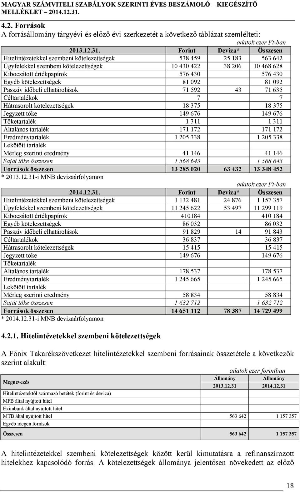 Egyéb kötelezettségek 81 092 81 092 Passzív időbeli elhatárolások 71 592 43 71 635 Céltartalékok 7 7 Hátrasorolt kötelezettségek 18 375 18 375 Jegyzett tőke 149 676 149 676 Tőketartalék 1 311 1 311