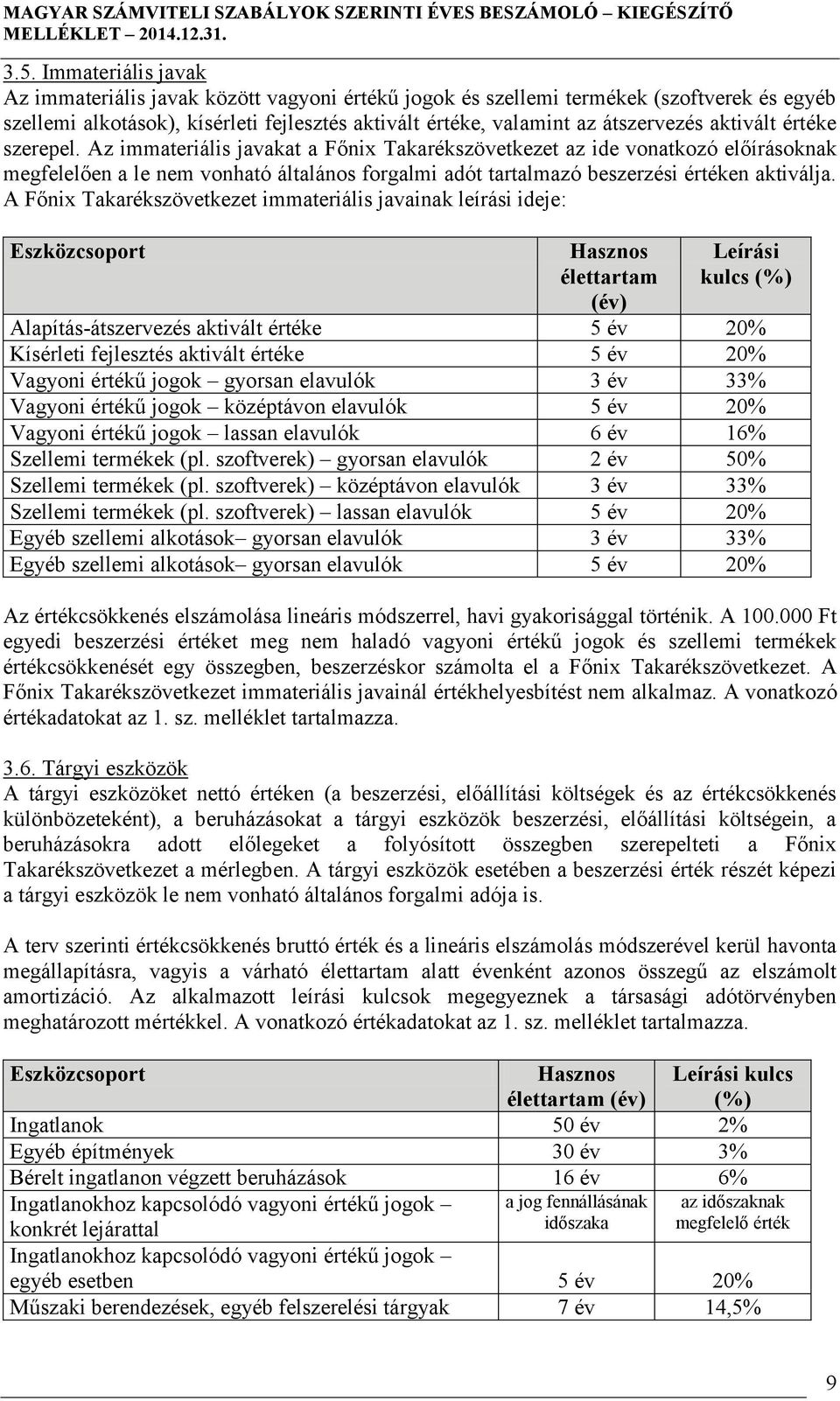 A Főnix Takarékszövetkezet immateriális javainak leírási ideje: Eszközcsoport Hasznos élettartam (év) Leírási kulcs (%) Alapítás-átszervezés aktivált értéke 5 év 20% Kísérleti fejlesztés aktivált