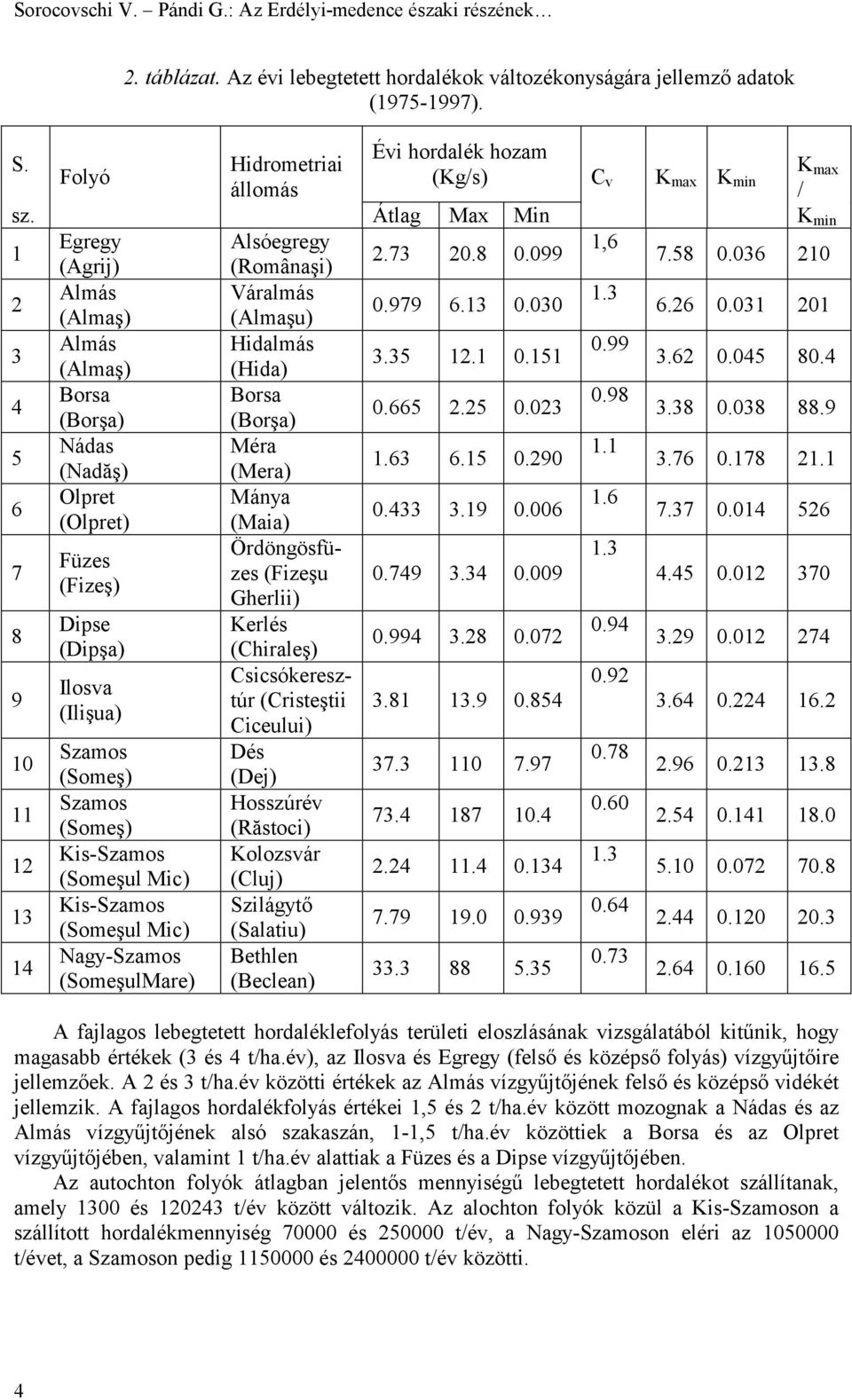 Kis-Szamos (Someşul Mic) Nagy-Szamos (SomeşulMare) Hidrometriai állomás Alsóegregy (Românaşi) Váralmás (Almaşu) Hidalmás (Hida) Borsa (Borşa) Méra (Mera) Mánya (Maia) Ördöngösfüzes (Fizeşu Gherlii)