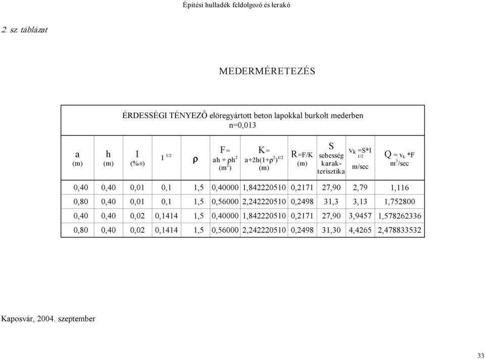 ) K a+2h(1+ρ 2 ) 1/2 (m) RF/K (m) S sebesség karakterisztika v k S*I 1/2 m/ Q v k *F m 3 / 0,40 0,40 0,01 0,1 1,5 0,40000 1,842220510