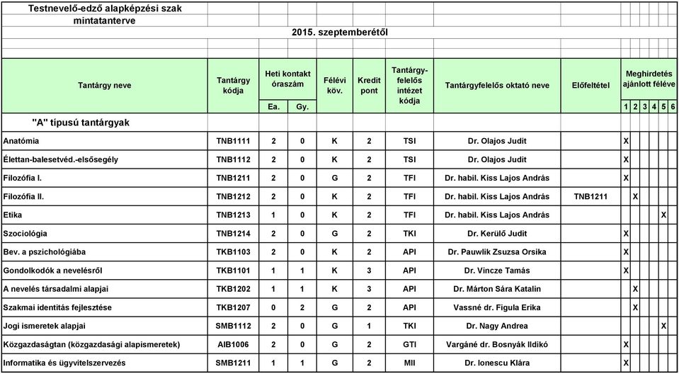 Kerülő Judit X Bev. a pszichológiába TKB1103 2 0 K 2 API Dr. Pauwlik Zsuzsa Orsika X Gondolkodók a nevelésről TKB1101 1 1 K 3 API Dr.