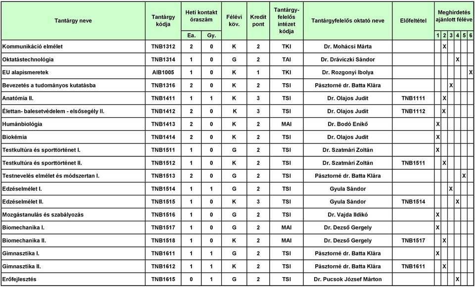 TNB1412 2 0 K 3 TSI Dr. Olajos Judit TNB1112 X Humánbiológia TNB1413 2 0 K 2 MAI Dr. Bodó Enikő X Biokémia TNB1414 2 0 K 2 TSI Dr. Olajos Judit X Testkultúra és sporttörténet I.