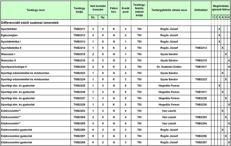 TSI Dr. Szatmári Zoltán TNB1817 X Sportági edzéselmélet és módszertan TNB2223 1 0 G 2 TSI Gyula Sándor X Sportági edzéselmélet és módszertan TNB2224 1 0 K 2 TSI Gyula Sándor TNB2223 X Sportági elm.