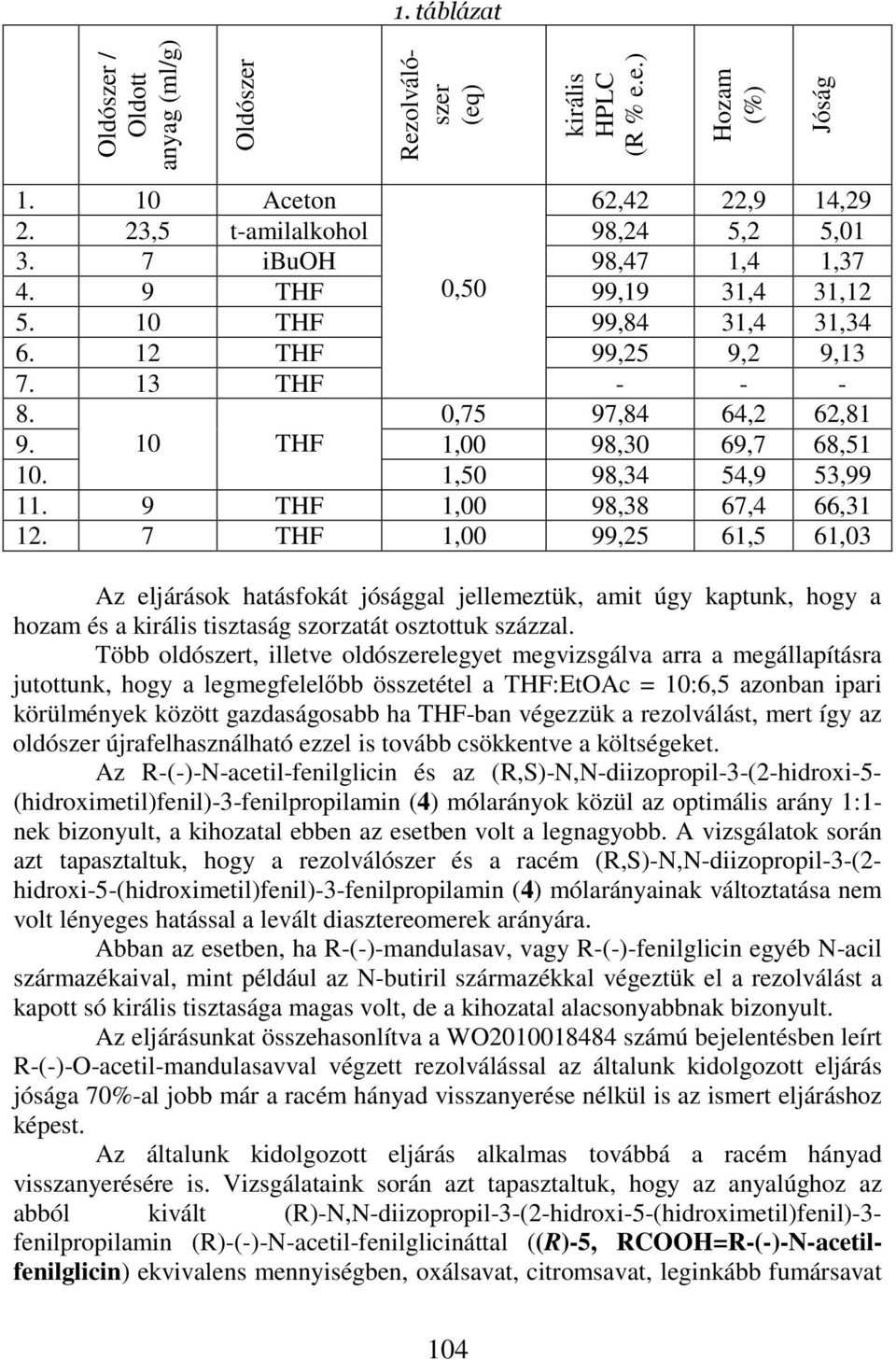 9 THF 1,00 98,38 67,4 66,31 12. 7 THF 1,00 99,25 61,5 61,03 Az eljárások hatásfokát jósággal jellemeztük, amit úgy kaptunk, hogy a hozam és a királis tisztaság szorzatát osztottuk százzal.