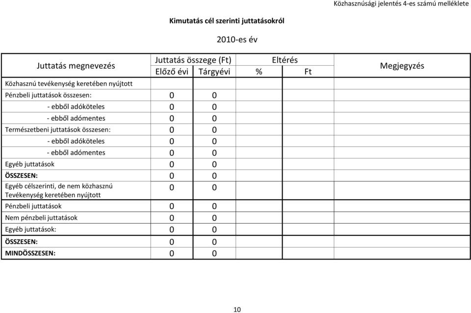 0 - ebből adómentes 0 0 Egyéb juttatások 0 0 ÖSSZESEN: 0 0 Egyéb célszerinti, de nem közhasznú Tevékenység keretében nyújtott Juttatás összege (Ft)