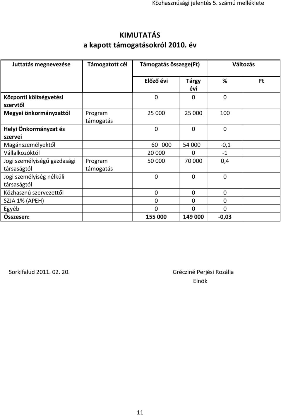 Tárgy % Ft évi 0 0 0 25 000 25 000 100 Helyi Önkormányzat és 0 0 0 szervei Magánszemélyektől 60 000 54 000-0,1 Vállalkozóktól 20 000 0-1 Jogi személyiségű