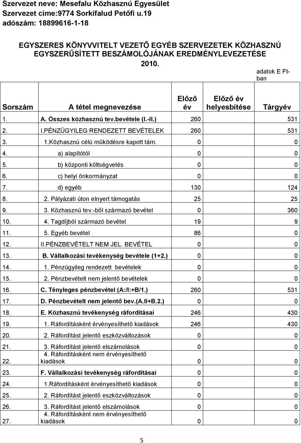 adatok E Ftban Sorszám A tétel megnevezése Előző év Előző év helyesbítése Tárgyév 1. A. Összes közhasznú tev.bevétele (I.-II.) 260 531 2. I.PÉNZÜGYILEG RENDEZETT BEVÉTELEK 260 531 3. 1.Közhasznú célú működésre kapott tám.