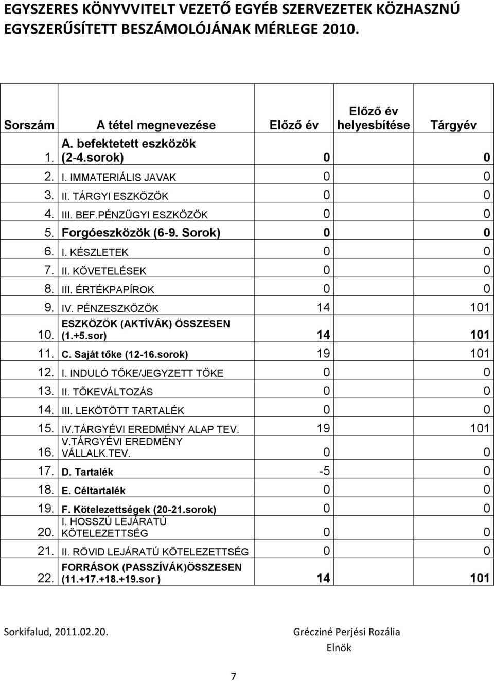 IV. PÉNZESZKÖZÖK 14 101 10. ESZKÖZÖK (AKTÍVÁK) ÖSSZESEN (1.+5.sor) 14 101 11. C. Saját tőke (12-16.sorok) 19 101 12. I. INDULÓ TŐKE/JEGYZETT TŐKE 0 0 13. II. TŐKEVÁLTOZÁS 0 0 14. III.