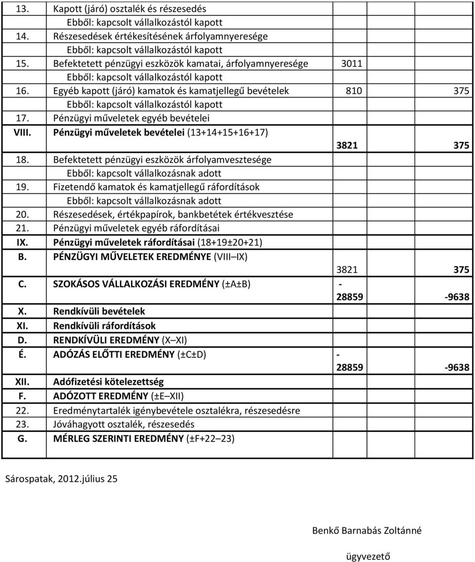 Egyéb kapott (járó) kamatok és kamatjellegű bevételek 810 375 Ebből: kapcsolt vállalkozástól kapott 17. Pénzügyi műveletek egyéb bevételei VIII.