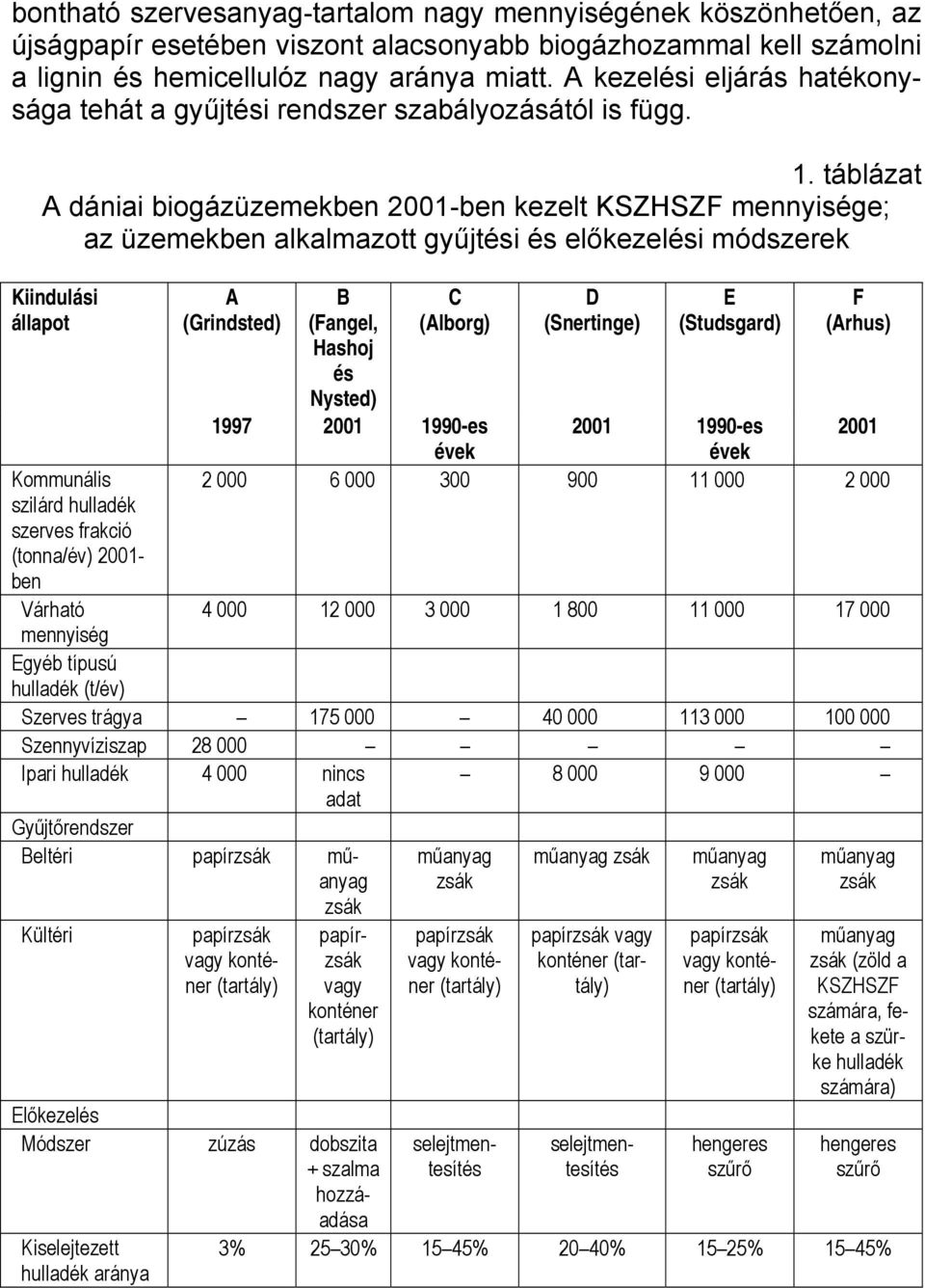 táblázat A dániai biogázüzemekben 2001-ben kezelt KSZHSZF mennyisége; az üzemekben alkalmazott gyűjtési és előkezelési módszerek Kiindulási állapot Kommunális szilárd hulladék szerves frakció